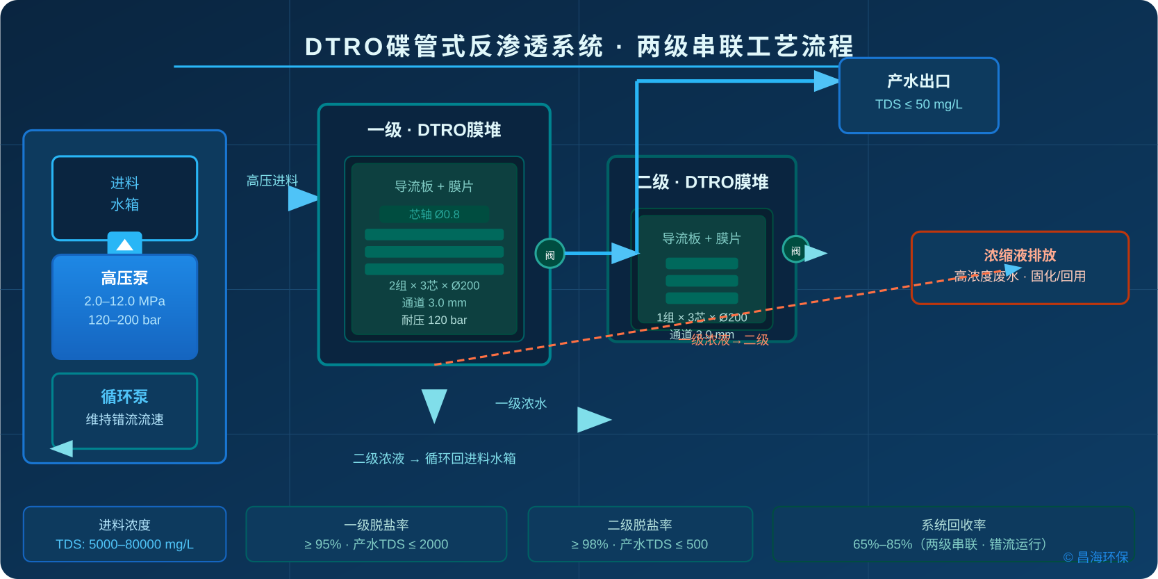DTRO碟管式反渗透系统两级串联工艺流程图