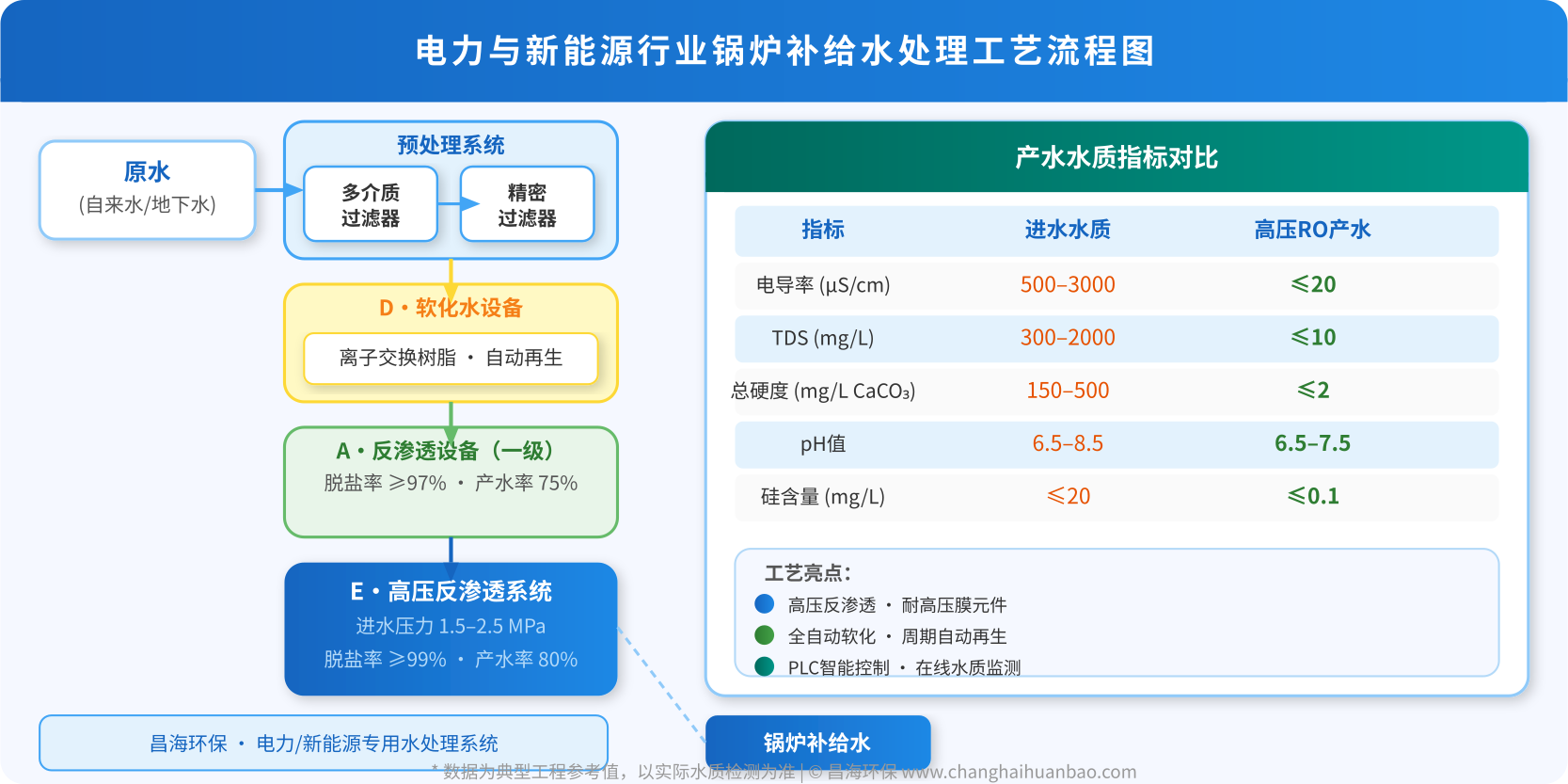 电力与新能源行业锅炉补给水高压反渗透工艺流程与水质指标对比