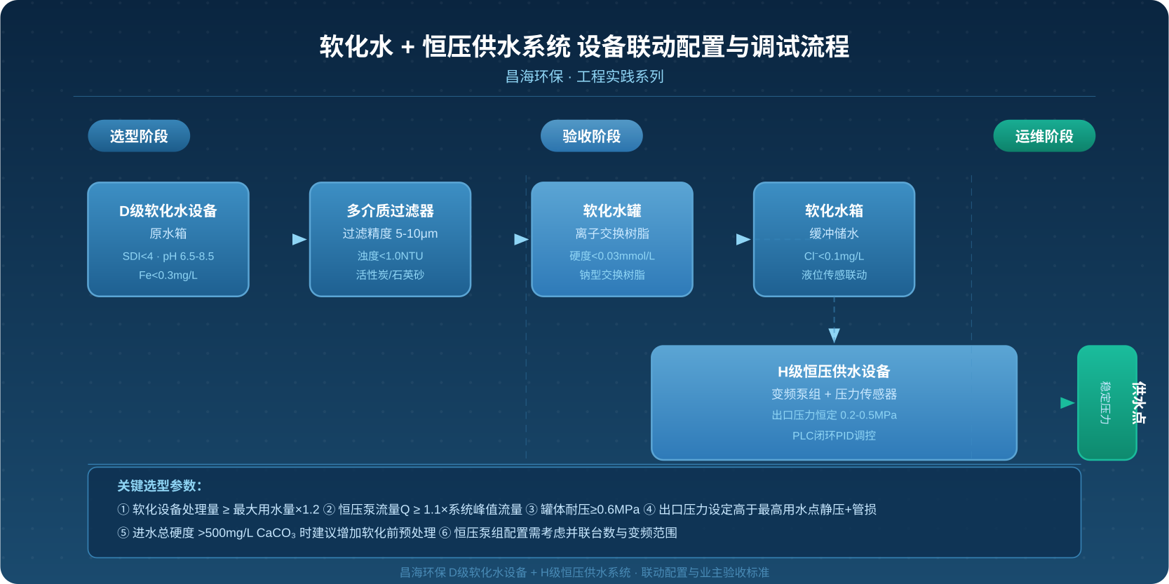 软化水与恒压供水系统联动配置及业主验收标准