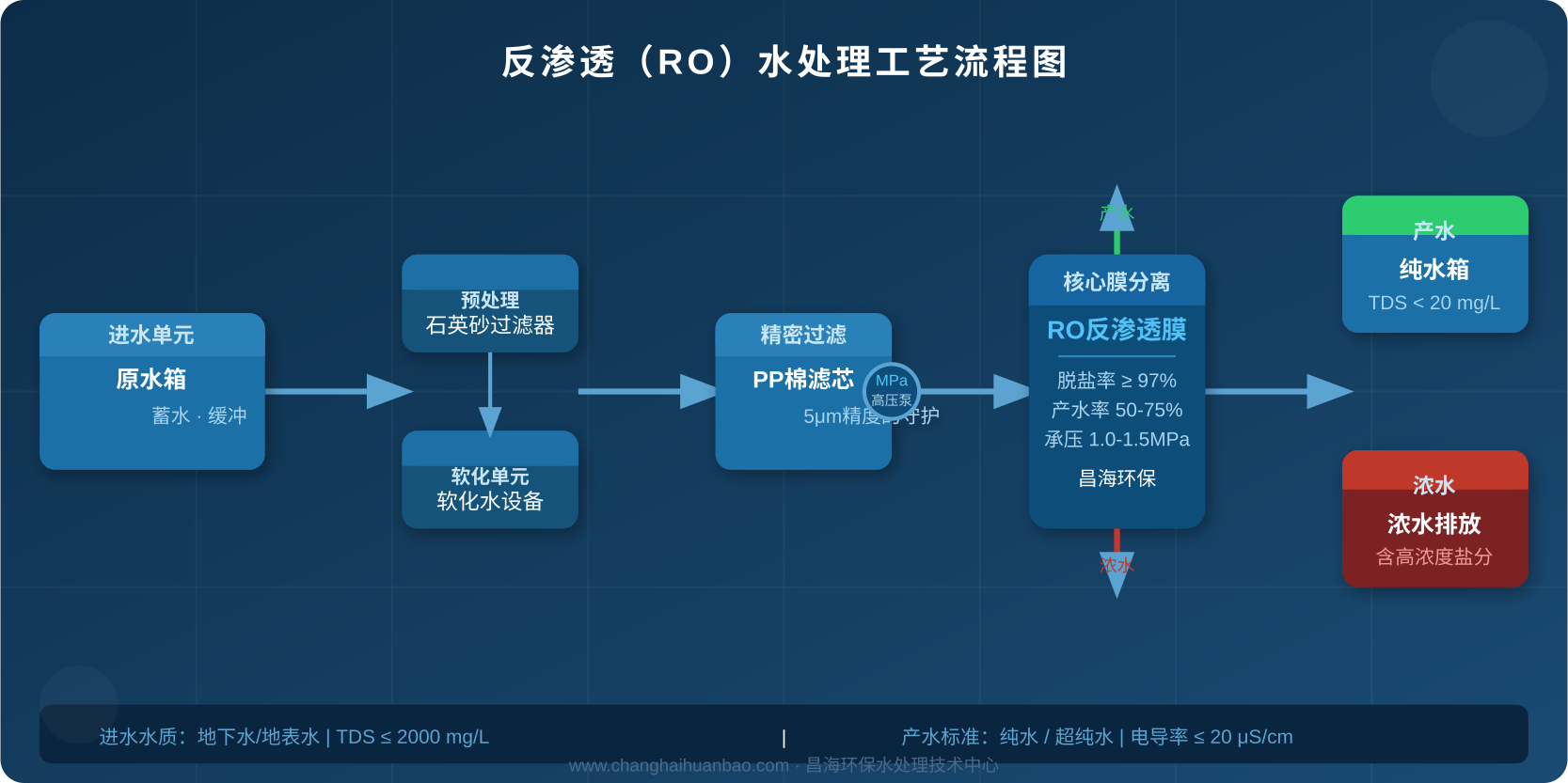 反渗透RO膜工艺流程图