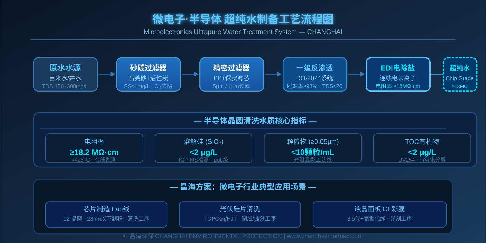 微电子半导体超纯水制备全膜法工艺流程图