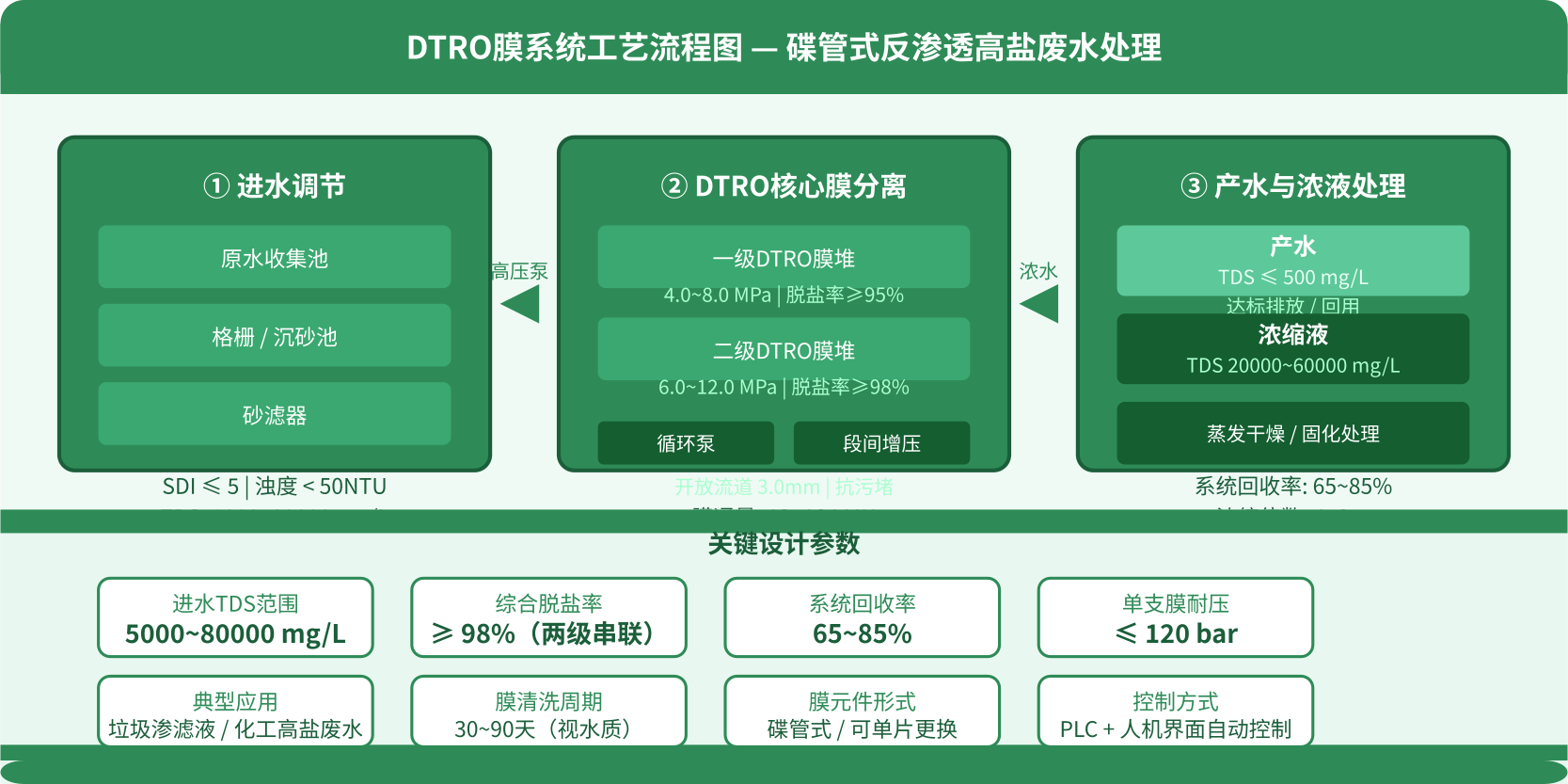 DTRO碟管式反渗透膜系统工艺流程图，展示高盐废水从进水调节到两级膜分离产水的完整处理流程