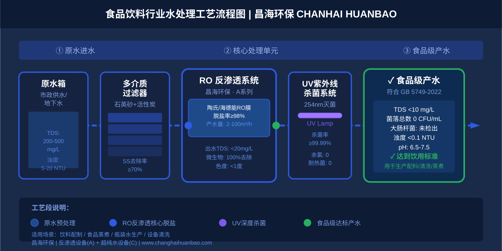 食品饮料行业反渗透水处理工艺流程图，展示从原水经过多介质过滤、RO反渗透、UV杀菌到食品级产水的完整处理流程