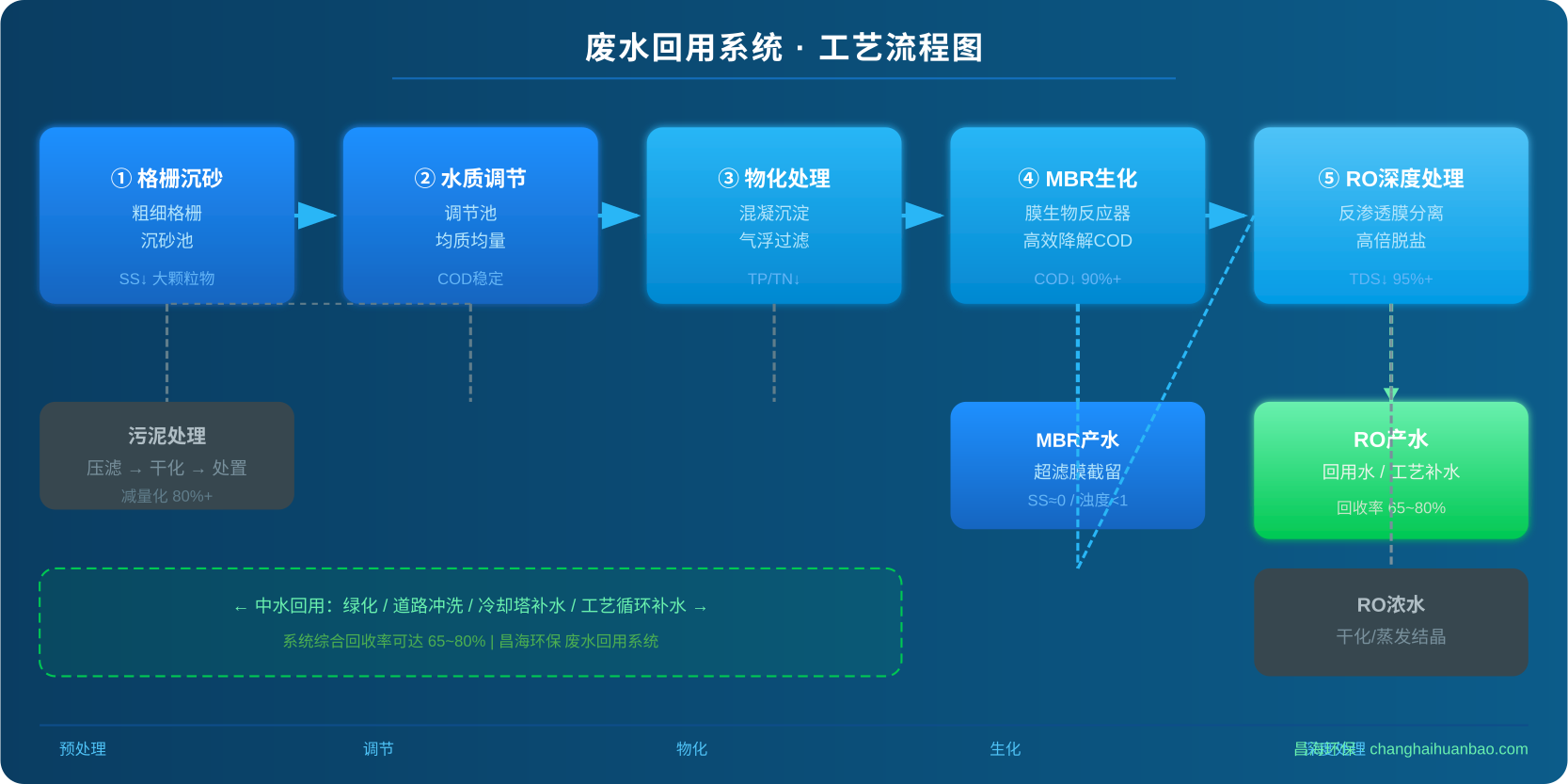 工业废水回用系统工艺流程图，昌海环保展示从格栅沉砂、调节池、物化处理、MBR生化到RO深度处理的完整回用工艺链