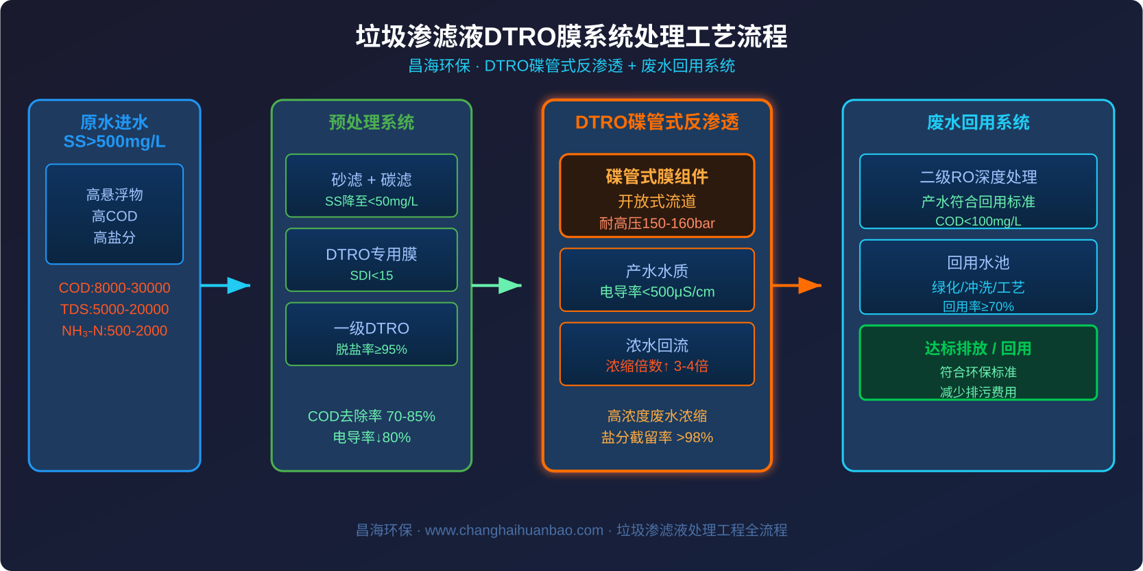 垃圾渗滤液DTRO膜系统处理工艺流程图