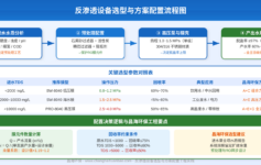 反渗透设备选型与方案配置：工程实践中必须把握的四个关键维度