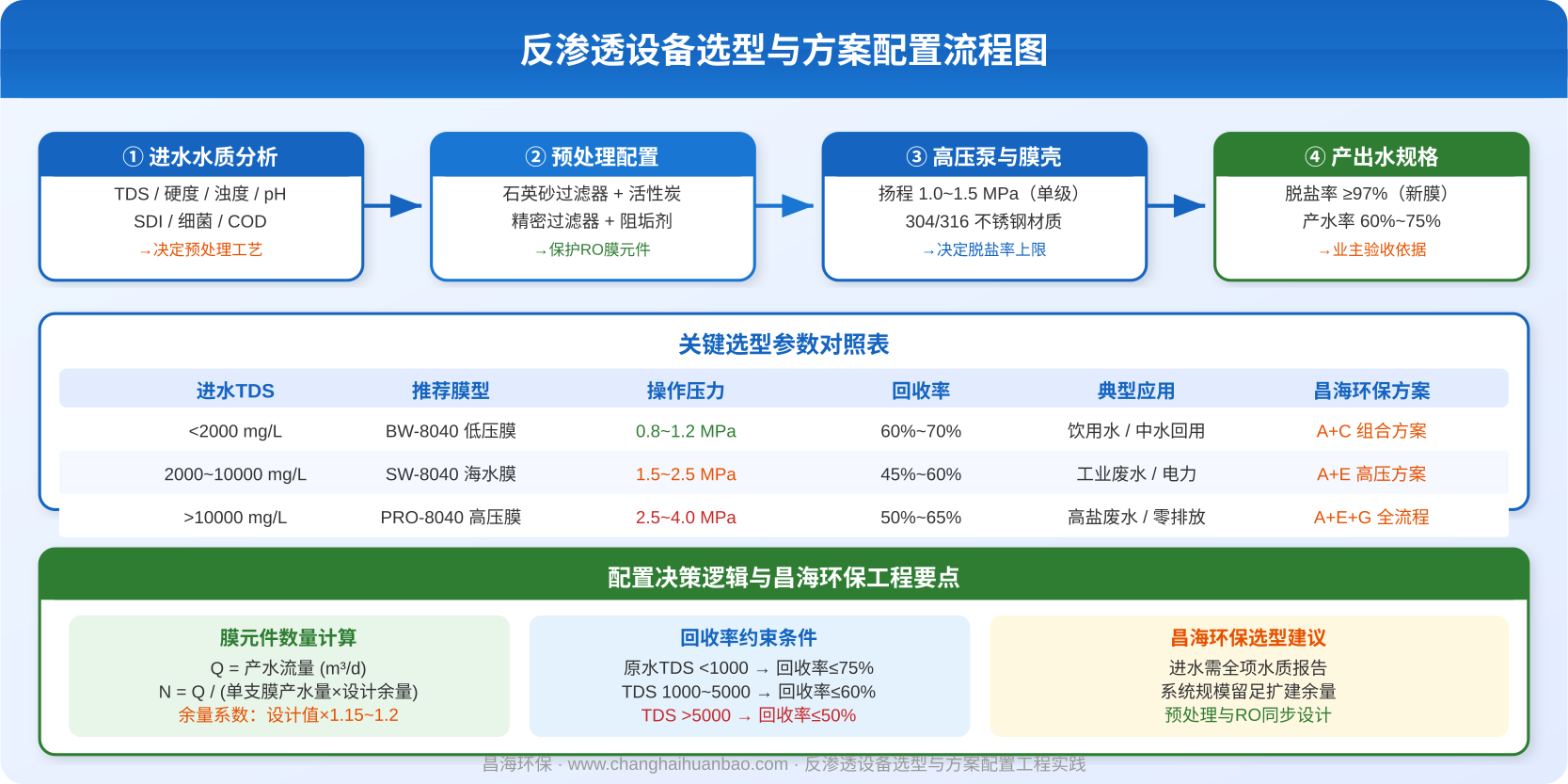 反渗透设备选型与方案配置流程图