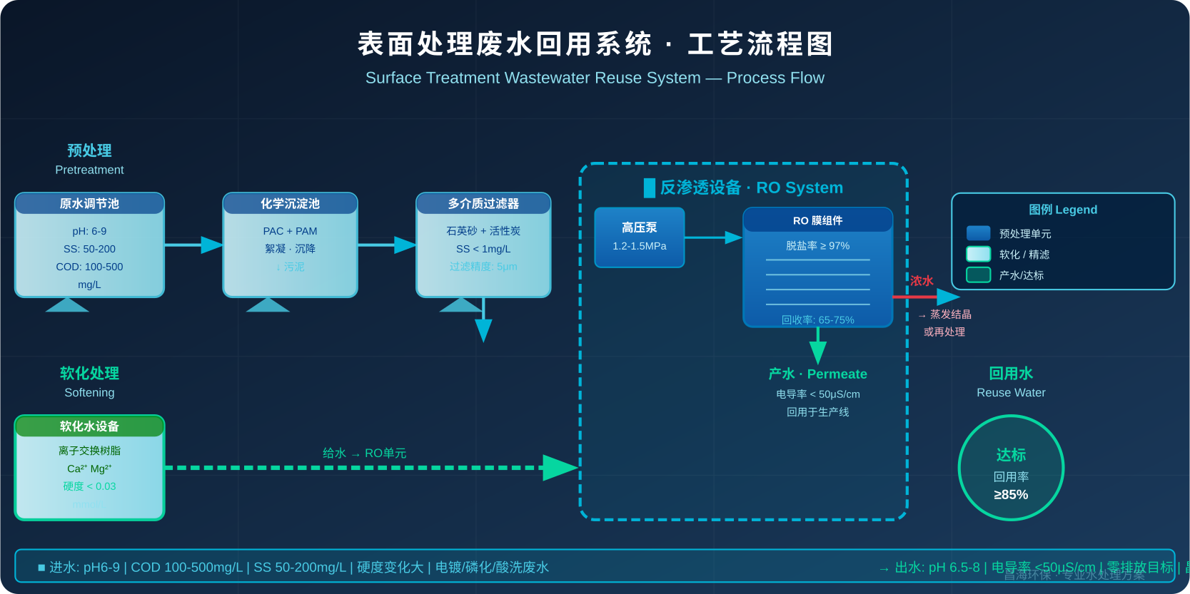 表面处理废水回用系统工艺流程图