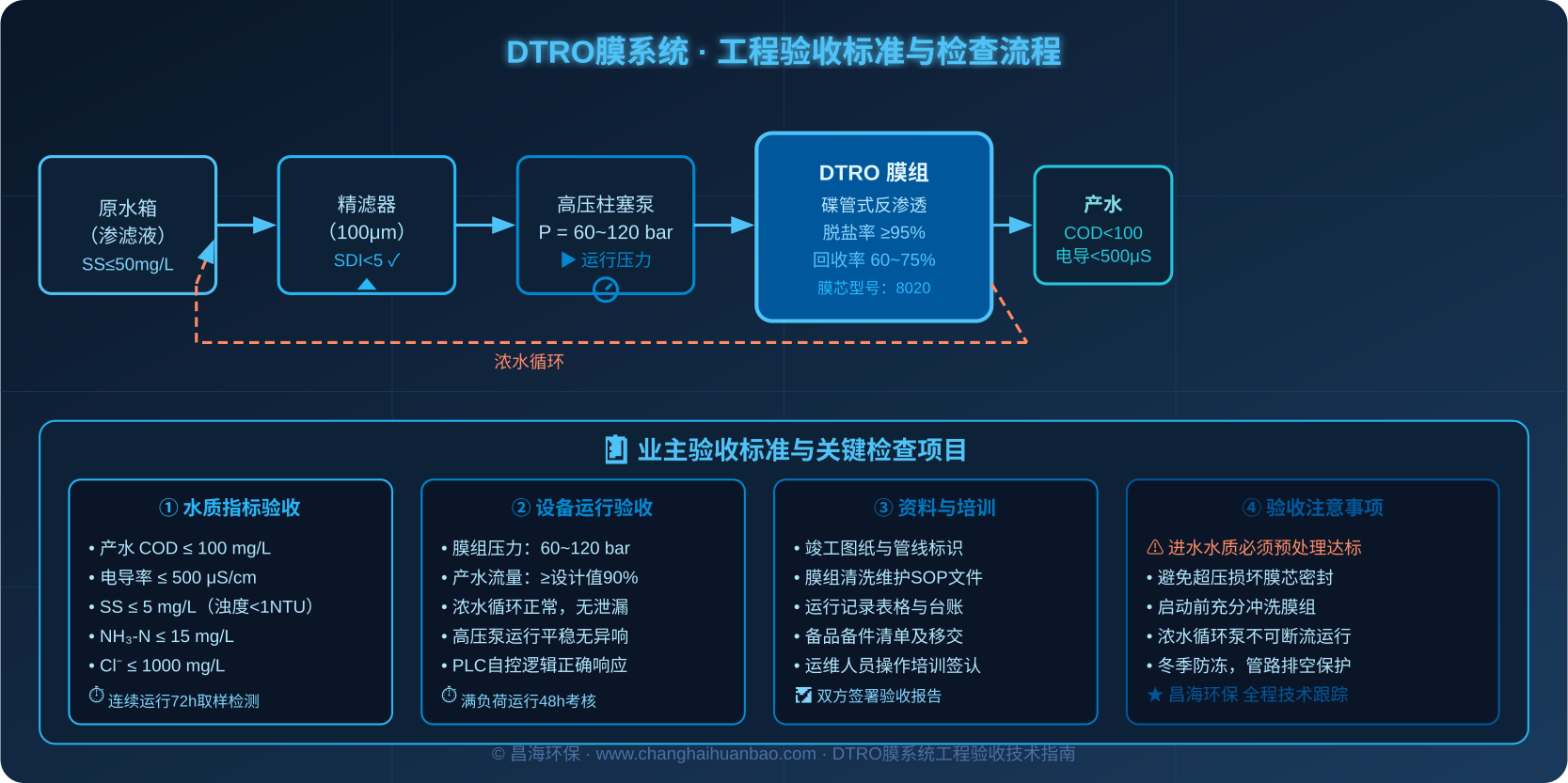 DTRO膜系统业主验收标准与注意事项流程图
