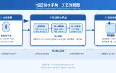 恒压供水设备如何实现稳定压力输出？昌海环保从变频控制原理讲透选型要点
