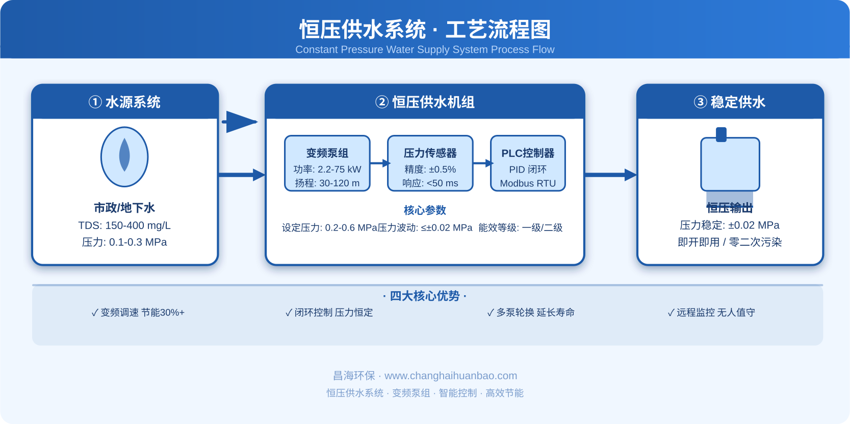 恒压供水系统工艺流程图：展示从水源经过变频泵组调压到稳定输出的完整工艺流程，包含压力传感器与PLC闭环控制