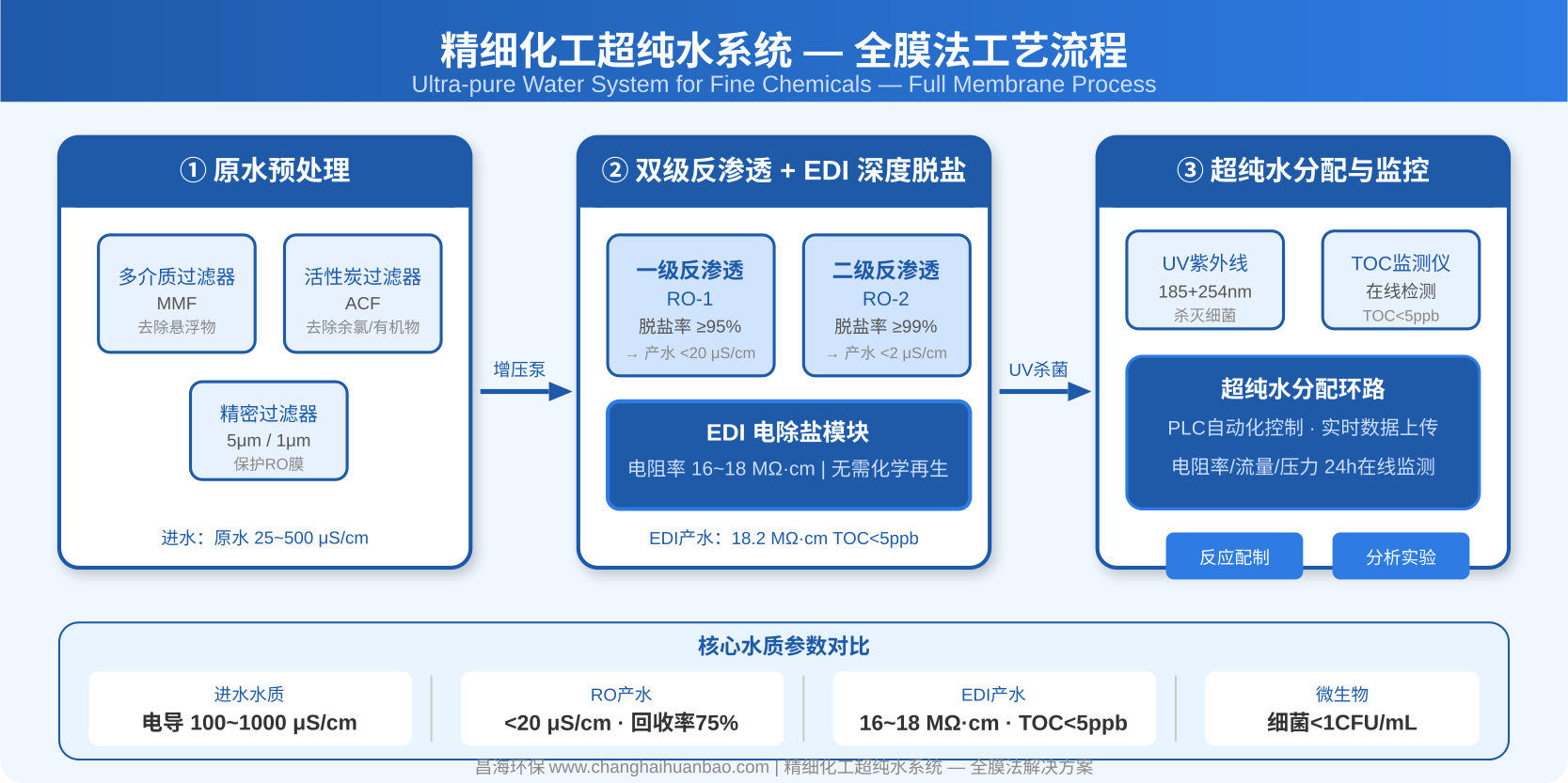 精细化工超纯水系统全膜法工艺流程图