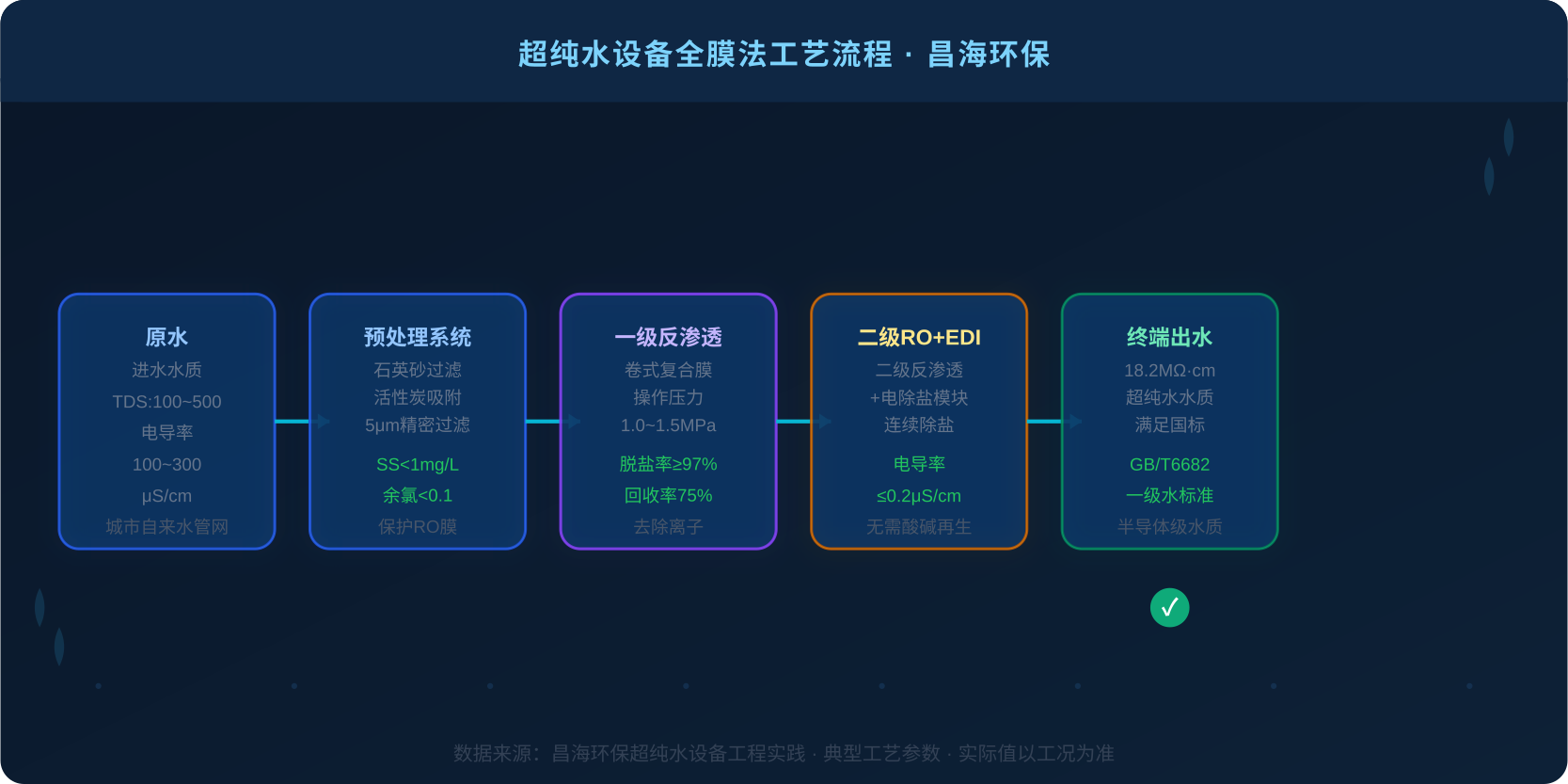 超纯水设备全膜法工艺流程图：原水经预处理、一级RO、二级RO+EDI到终端出水，电阻率逐级提升至18.2MΩ·cm