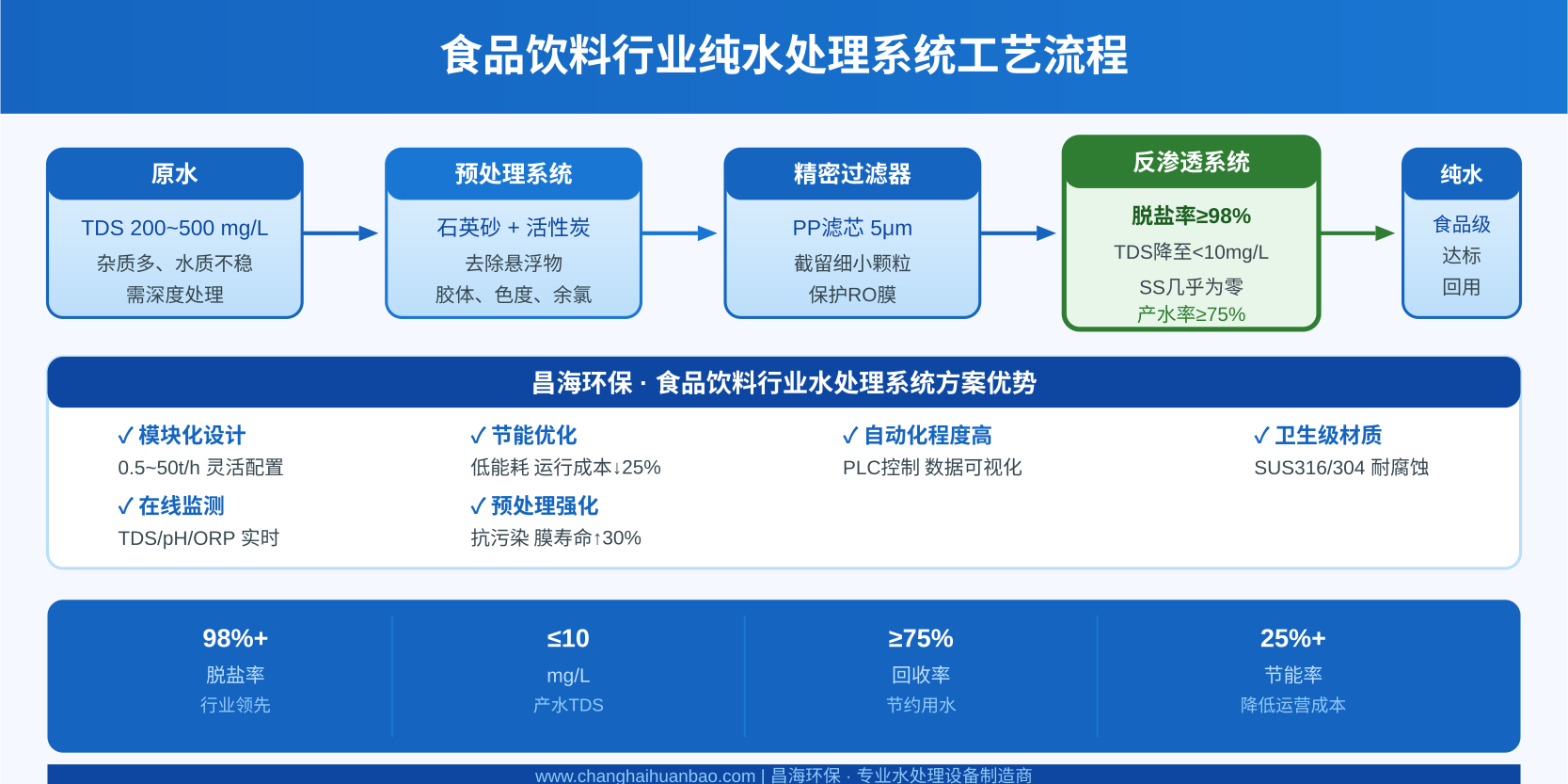 食品饮料行业反渗透水处理系统工艺流程图