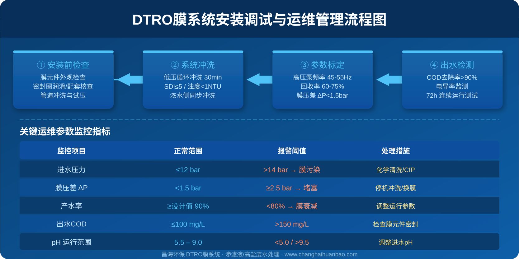 DTRO膜系统安装调试与运维管理流程图