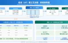 超滤（UF）膜技术深度解析：从过滤精度到工业水处理应用全指南