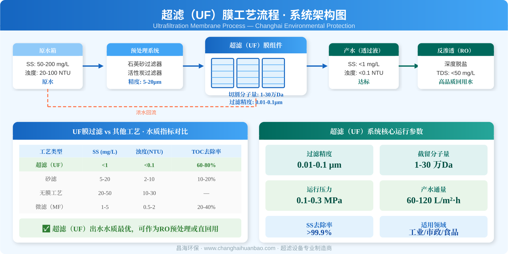 超滤UF膜工艺流程与水质对比系统图