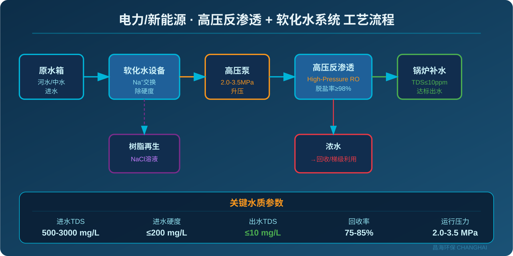 电力新能源高压反渗透软化水系统工艺流程图