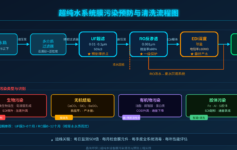 超纯水设备调试常见问题与解决方案：全膜法工艺实战指南