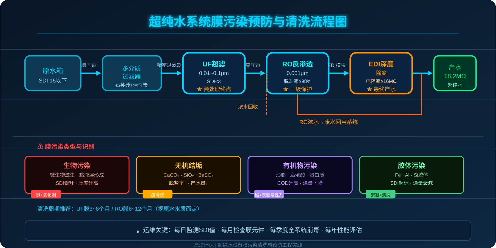超纯水系统膜污染预防与清洗流程图
