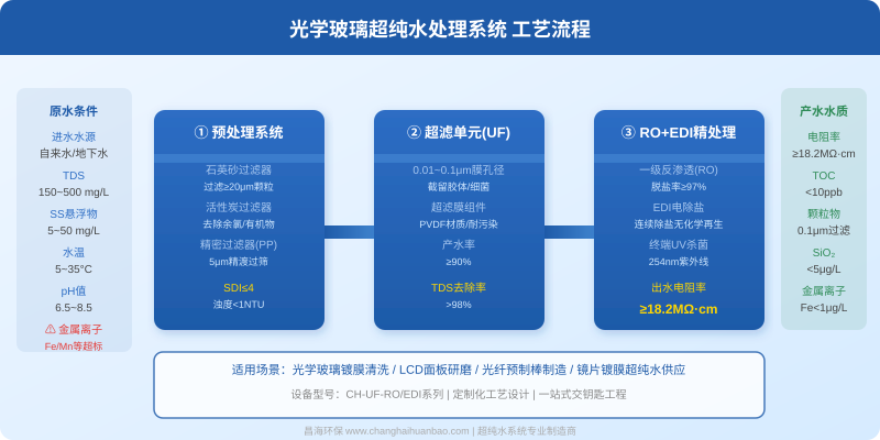 光学玻璃行业超纯水处理系统工艺流程图：原水经预处理、超滤UF、反渗透RO与EDI电除盐三段工艺，最终产出电阻率≥18.2MΩ·cm的超纯水，满足光学镀膜清洗用水标准