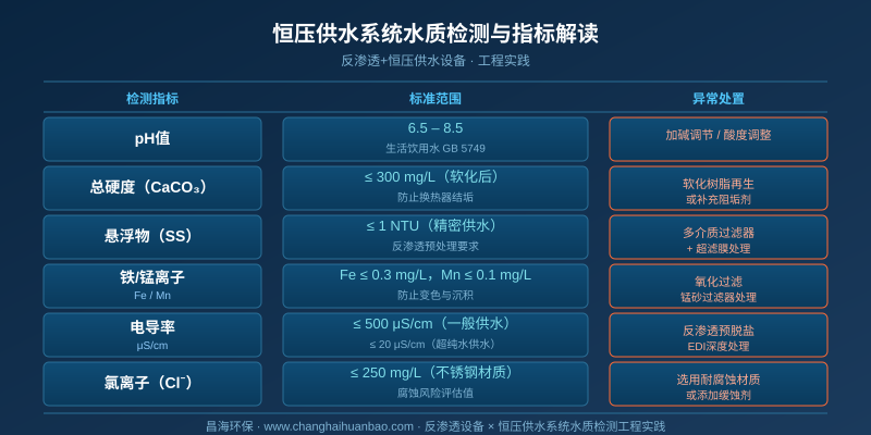 恒压供水系统水质检测与指标解读