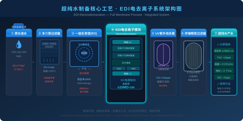 超纯水设备edi电去离子系统工艺流程图
