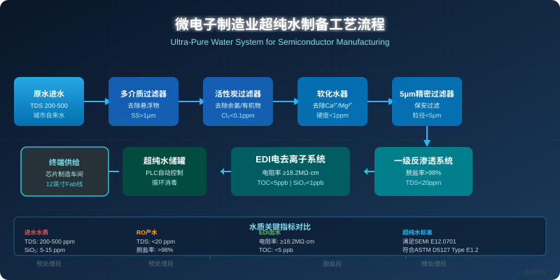 微电子制造业超纯水制备工艺流程图，包含多介质过滤、活性炭、软化水、反渗透与EDI系统