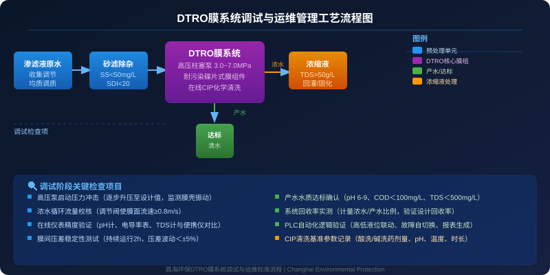 DTRO膜系统调试与运维管理工艺流程图，涵盖渗滤液原水调节、砂滤除杂、DTRO核心膜组及产水达标与浓缩液处理全流程