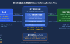 软化水设备工作原理与选型指南：从离子交换到工程实践