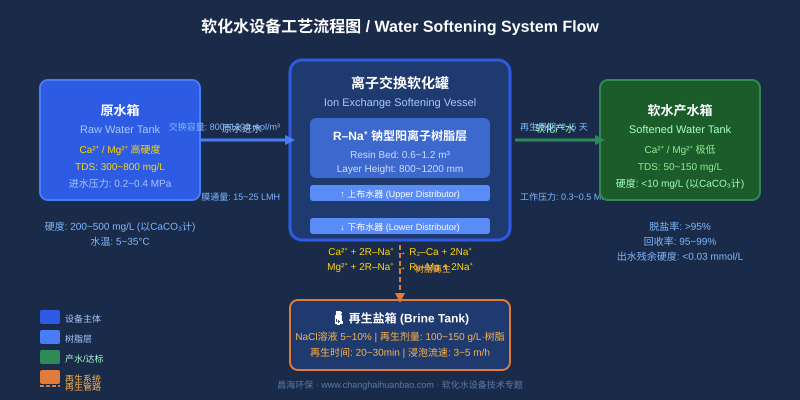 软化水设备工艺流程图，涵盖原水进水、离子交换树脂软化处理与软水产水全流程