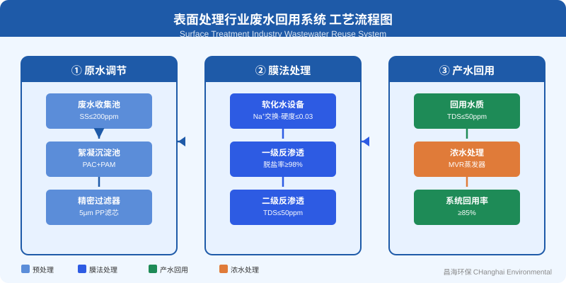 表面处理行业废水回用系统工艺流程图 预软化+双级反渗透组合
