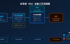 反渗透设备技术详解：从膜分离原理到工业级水处理应用方案