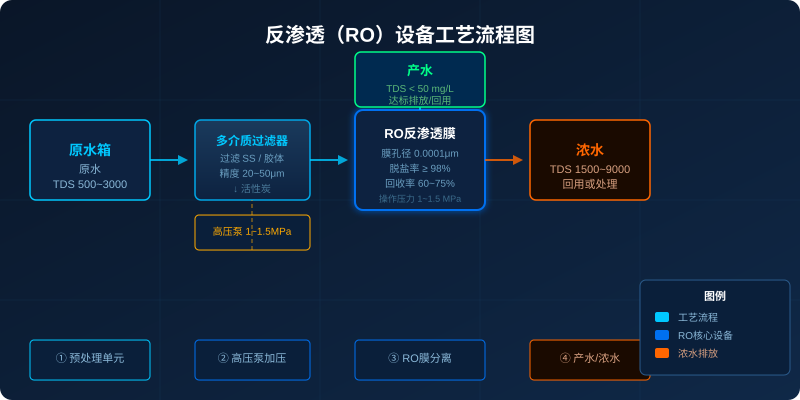 反渗透设备工作原理与工艺流程图