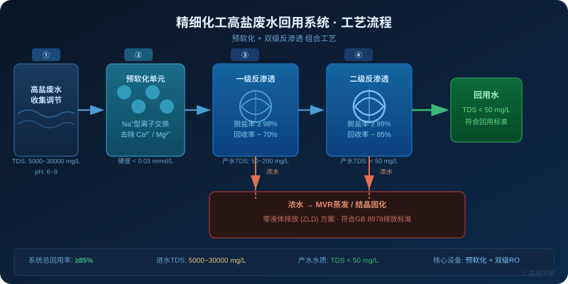 精细化工高盐废水回用系统工艺流程图，预软化加双级反渗透组合
