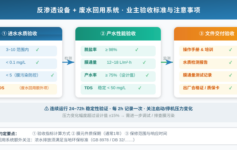 反渗透设备与废水回用系统业主验收：三大阶段标准与常见不合格项详解