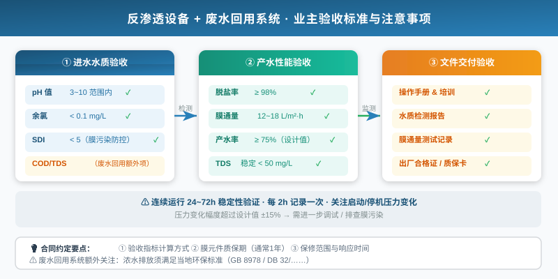 反渗透设备与废水回用系统业主验收标准流程图，涵盖进水水质、产水性能与文件交付三大阶段