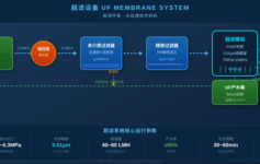 超滤设备运行原理解析：0.01微米级过滤如何提升整体产水品质
