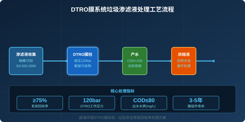 垃圾渗滤液DTRO膜系统处理工艺流程