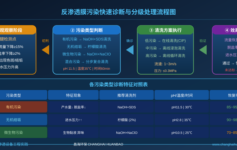 反渗透膜污染诊断与分级处理：工程现场四步快速排查指南