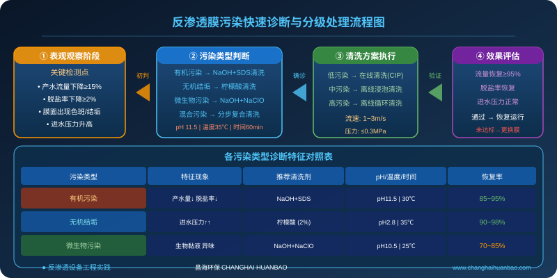 反渗透膜污染快速诊断与分级处理流程图