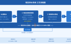 恒压供水设备选型避坑指南：变频控制核心参数与工程实践