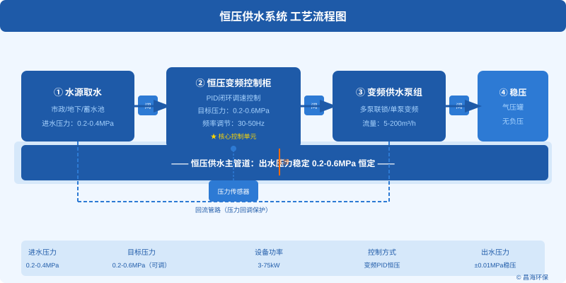 恒压供水系统工艺流程图：水源取水经恒压变频控制柜调节，再由供水泵组加压，通过稳压罐输出恒定压力主管道