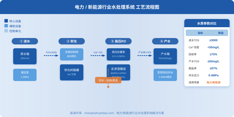 电力新能源行业水处理系统工艺流程：原水软化→高压反渗透→产水供应，三段式处理实现TDS从≤3000降至≤50mg/L