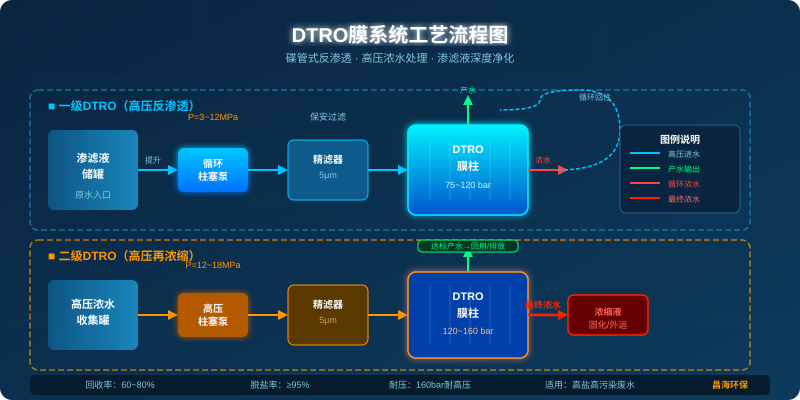 DTRO膜系统双级高压反渗透工艺流程图