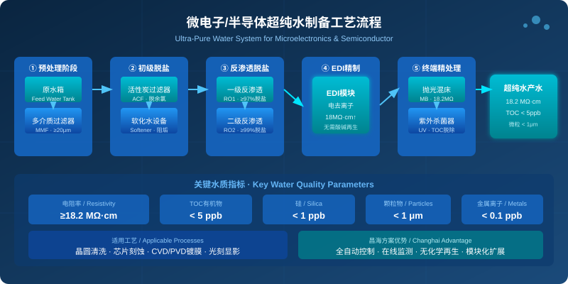 微电子半导体行业超纯水制备工艺流程图，涵盖预处理、反渗透、EDI精制与终端精处理五大阶段