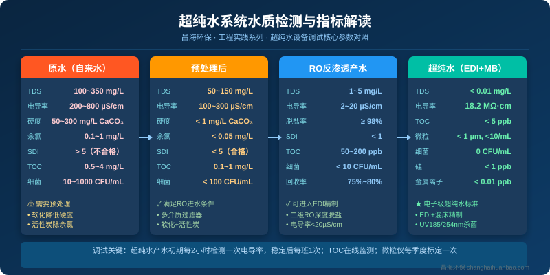 超纯水系统水质检测指标四级对比图，涵盖原水、预处理、RO产水、超纯水四个阶段核心参数