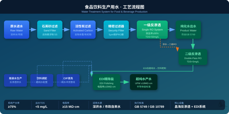 食品饮料生产用水反渗透+EDI工艺流程图