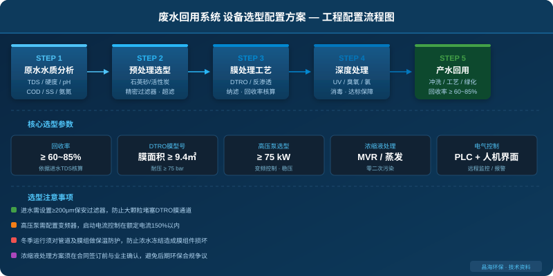 废水回用系统设备选型配置流程图：原水分析、预处理、膜处理、深度处理、产水回用五大步骤