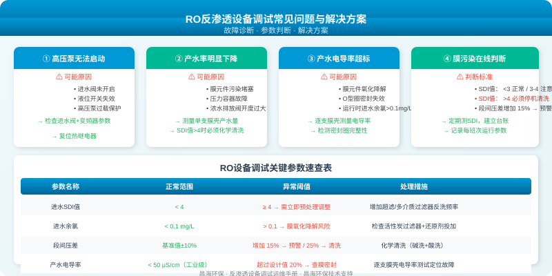 RO反渗透设备调试四大常见故障诊断与参数速查